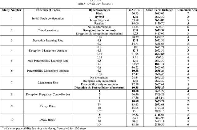 Figure 4 for Developing Imperceptible Adversarial Patches to Camouflage Military Assets From Computer Vision Enabled Technologies