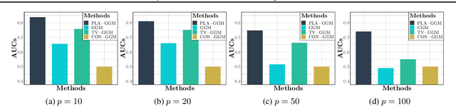 Figure 1 for Partially Linear Additive Gaussian Graphical Models