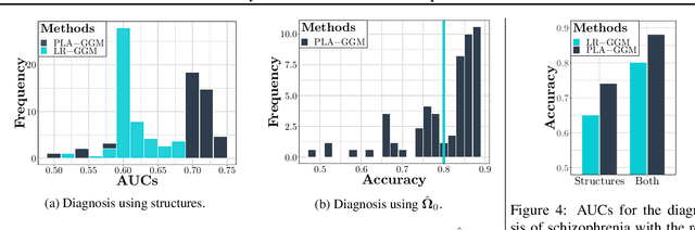 Figure 3 for Partially Linear Additive Gaussian Graphical Models