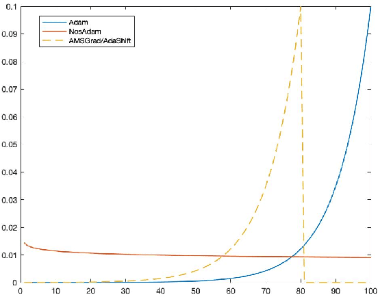 Figure 1 for Nostalgic Adam: Weighing more of the past gradients when designing the adaptive learning rate