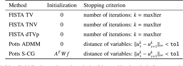 Figure 2 for Multi-Channel Potts-Based Reconstruction for Multi-Spectral Computed Tomography