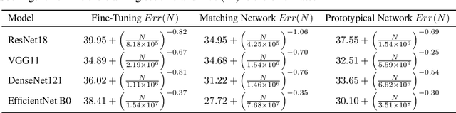 Figure 2 for Scaling Laws for the Few-Shot Adaptation of Pre-trained Image Classifiers