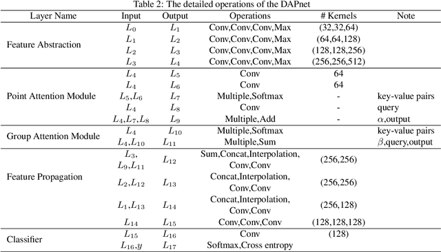 Figure 4 for DAPnet: A double self-attention convolutional network for segmentation of point clouds