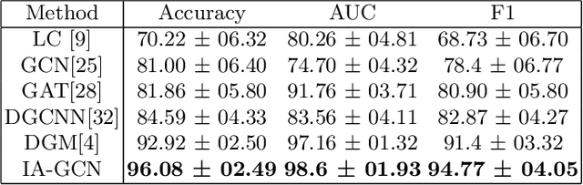Figure 2 for IA-GCN: Interpretable Attention based Graph Convolutional Network for Disease prediction