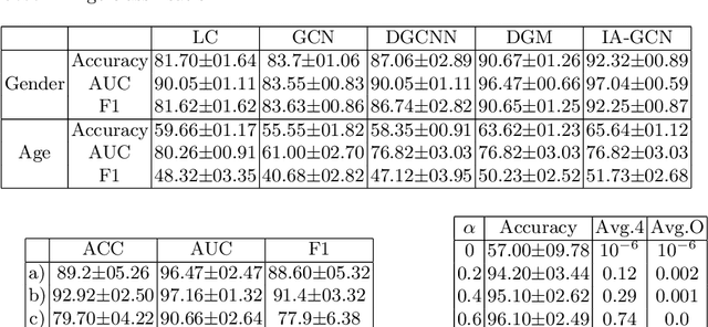 Figure 3 for IA-GCN: Interpretable Attention based Graph Convolutional Network for Disease prediction