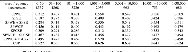 Figure 4 for Incorporating Chinese Characters of Words for Lexical Sememe Prediction