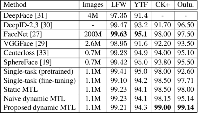 Figure 4 for Dynamic Multi-Task Learning for Face Recognition with Facial Expression