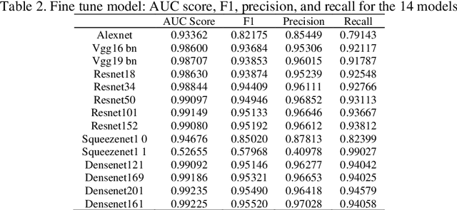 Figure 4 for Transfer learning for cancer diagnosis in histopathological images