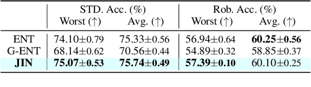 Figure 3 for Fair Robust Active Learning by Joint Inconsistency