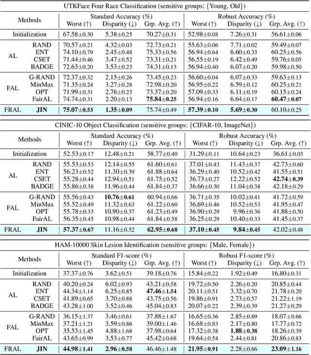 Figure 2 for Fair Robust Active Learning by Joint Inconsistency