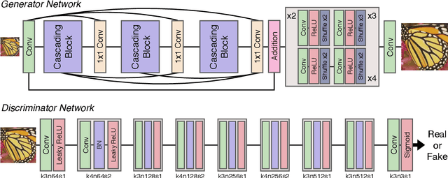 Figure 1 for Photo-realistic Image Super-resolution with Fast and Lightweight Cascading Residual Network