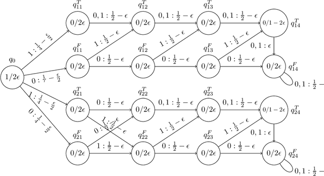 Figure 1 for On Computability, Learnability and Extractability of Finite State Machines from Recurrent Neural Networks