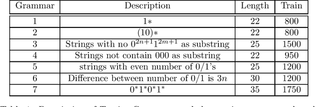 Figure 2 for On Computability, Learnability and Extractability of Finite State Machines from Recurrent Neural Networks