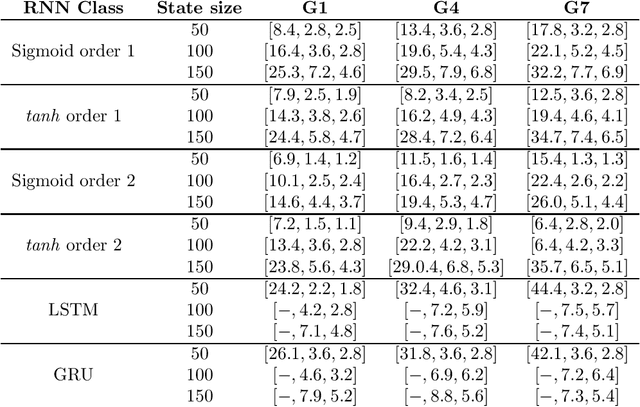 Figure 3 for On Computability, Learnability and Extractability of Finite State Machines from Recurrent Neural Networks