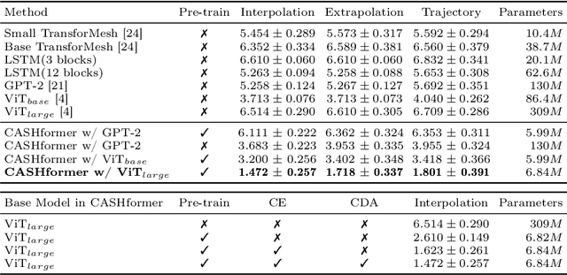 Figure 2 for CASHformer: Cognition Aware SHape Transformer for Longitudinal Analysis