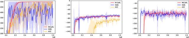 Figure 3 for Entropy Regularized Reinforcement Learning with Cascading Networks
