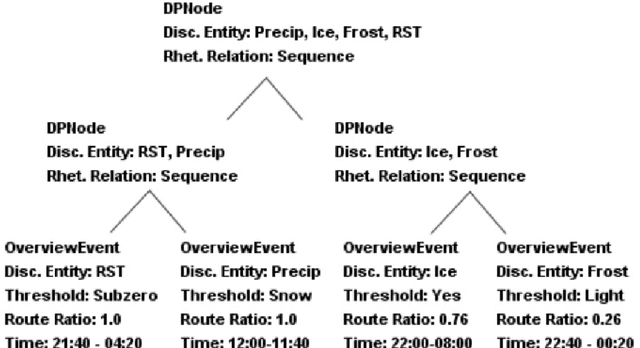 Figure 3 for Content Selection in Data-to-Text Systems: A Survey