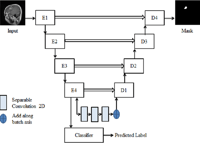 Figure 1 for MAG-Net: Mutli-task attention guided network for brain tumor segmentation and classification