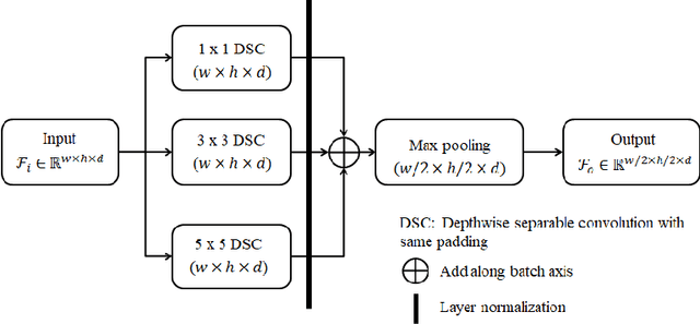 Figure 3 for MAG-Net: Mutli-task attention guided network for brain tumor segmentation and classification