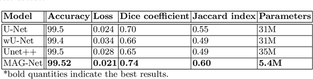Figure 2 for MAG-Net: Mutli-task attention guided network for brain tumor segmentation and classification