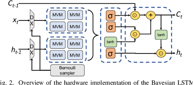 Figure 2 for High-Performance FPGA-based Accelerator for Bayesian Recurrent Neural Networks