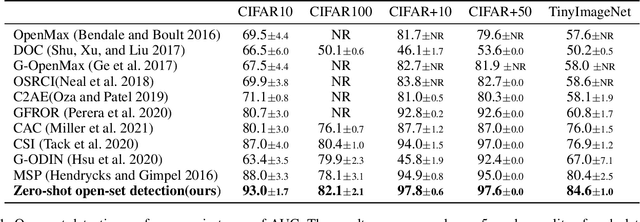 Figure 2 for Zero-Shot Open Set Detection by Extending CLIP