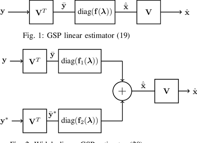Figure 1 for Widely-Linear MMSE Estimation of Complex-Valued Graph Signals