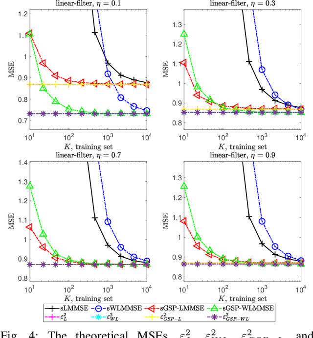 Figure 3 for Widely-Linear MMSE Estimation of Complex-Valued Graph Signals