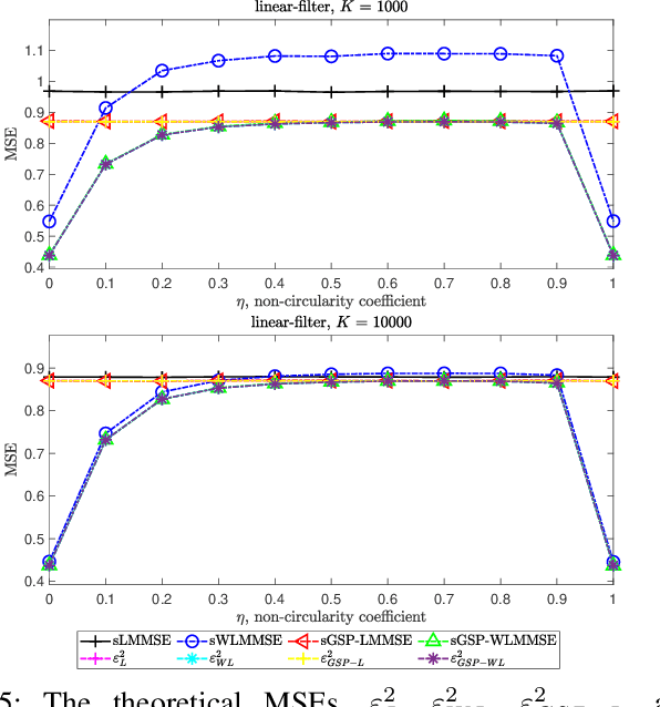 Figure 4 for Widely-Linear MMSE Estimation of Complex-Valued Graph Signals