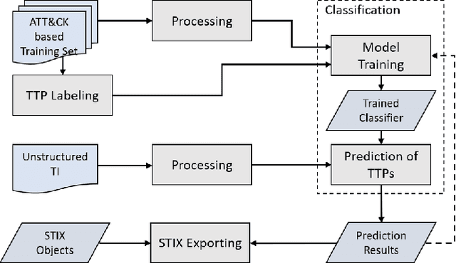Figure 1 for Towards Automated Classification of Attackers' TTPs by combining NLP with ML Techniques