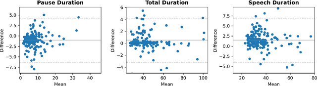 Figure 1 for Concurrent Validity of Automatic Speech and Pause Measures During Passage Reading in ALS