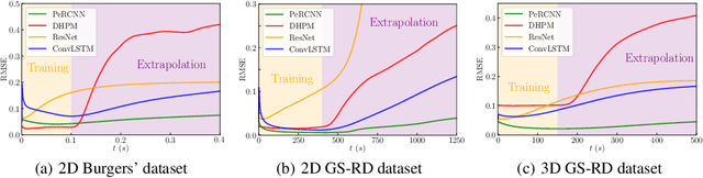 Figure 3 for Embedding Physics to Learn Spatiotemporal Dynamics from Sparse Data