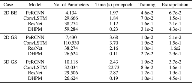Figure 2 for Embedding Physics to Learn Spatiotemporal Dynamics from Sparse Data