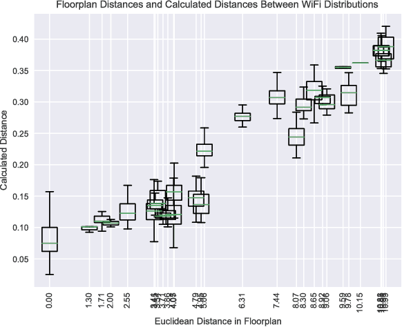 Figure 4 for Distances for WiFi Based Topological Indoor Mapping
