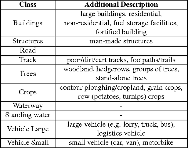 Figure 2 for Satellite Imagery Feature Detection using Deep Convolutional Neural Network: A Kaggle Competition