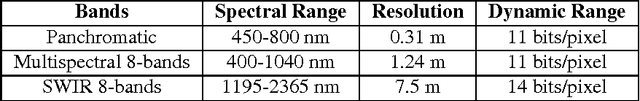 Figure 4 for Satellite Imagery Feature Detection using Deep Convolutional Neural Network: A Kaggle Competition