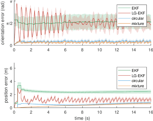 Figure 2 for Localization Algorithm with Circular Representation in 2D and its Similarity to Mammalian Brains