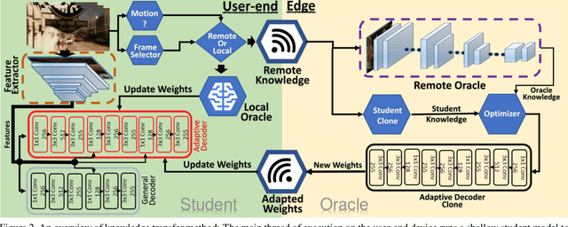 Figure 3 for Enabling Incremental Knowledge Transfer for Object Detection at the Edge