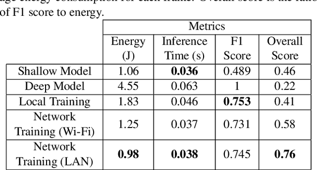 Figure 2 for Enabling Incremental Knowledge Transfer for Object Detection at the Edge