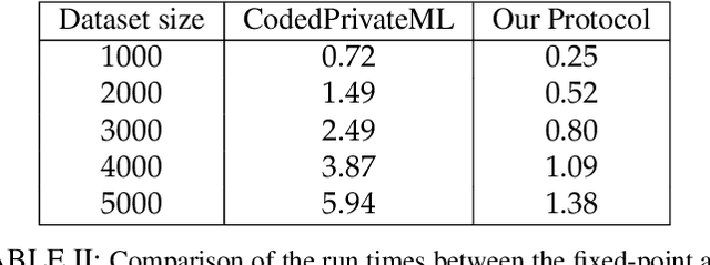 Figure 3 for Privacy-Preserving Distributed Learning in the Analog Domain