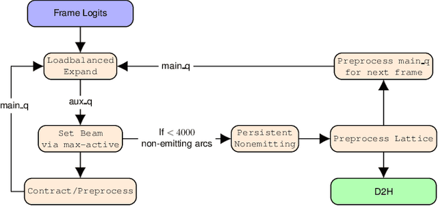 Figure 1 for GPU-Accelerated Viterbi Exact Lattice Decoder for Batched Online and Offline Speech Recognition