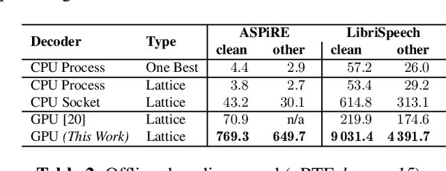 Figure 4 for GPU-Accelerated Viterbi Exact Lattice Decoder for Batched Online and Offline Speech Recognition