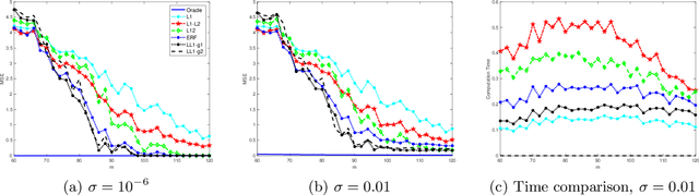 Figure 4 for A Lifted $\ell_1 $ Framework for Sparse Recovery
