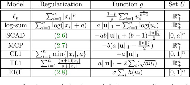 Figure 1 for A Lifted $\ell_1 $ Framework for Sparse Recovery