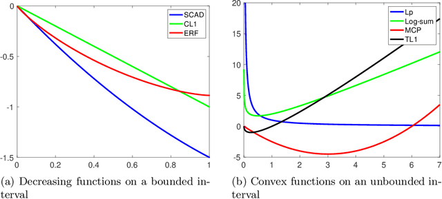 Figure 2 for A Lifted $\ell_1 $ Framework for Sparse Recovery