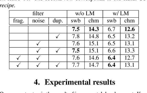 Figure 2 for Single headed attention based sequence-to-sequence model for state-of-the-art results on Switchboard-300