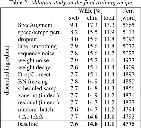 Figure 3 for Single headed attention based sequence-to-sequence model for state-of-the-art results on Switchboard-300