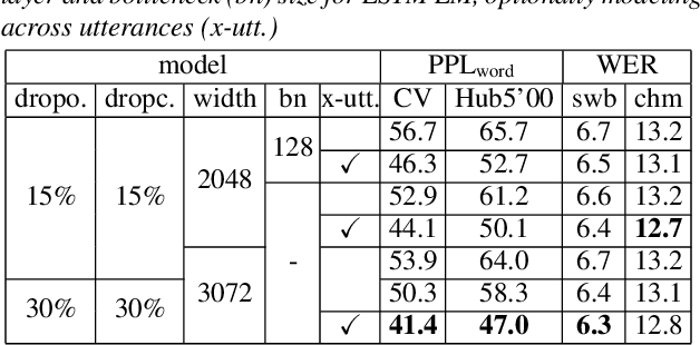 Figure 4 for Single headed attention based sequence-to-sequence model for state-of-the-art results on Switchboard-300