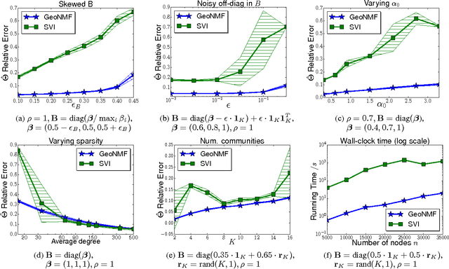 Figure 1 for On Mixed Memberships and Symmetric Nonnegative Matrix Factorizations