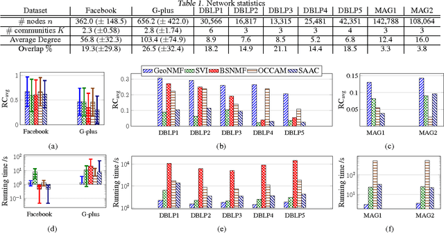 Figure 2 for On Mixed Memberships and Symmetric Nonnegative Matrix Factorizations